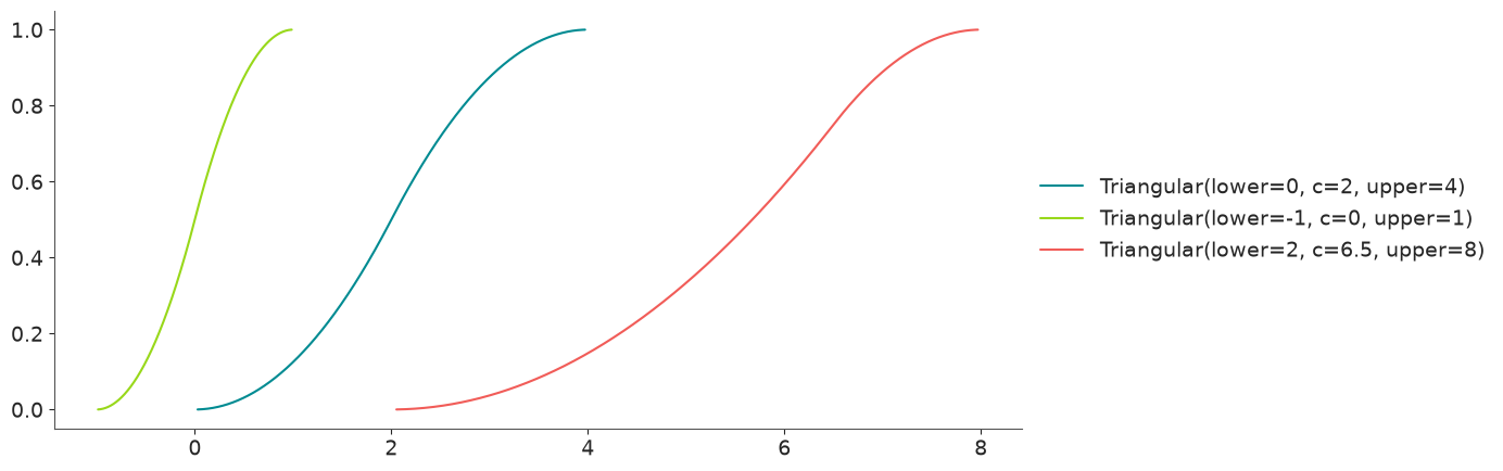 Triangular Distribution CDF