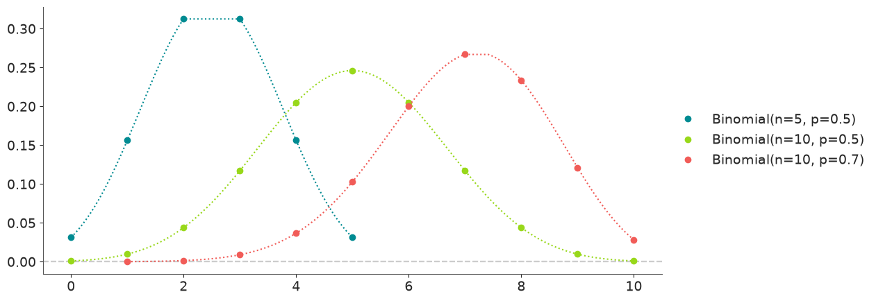 Binomial Distribution PMF
