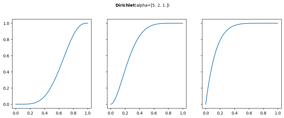 Dirichlet Distribution CDF