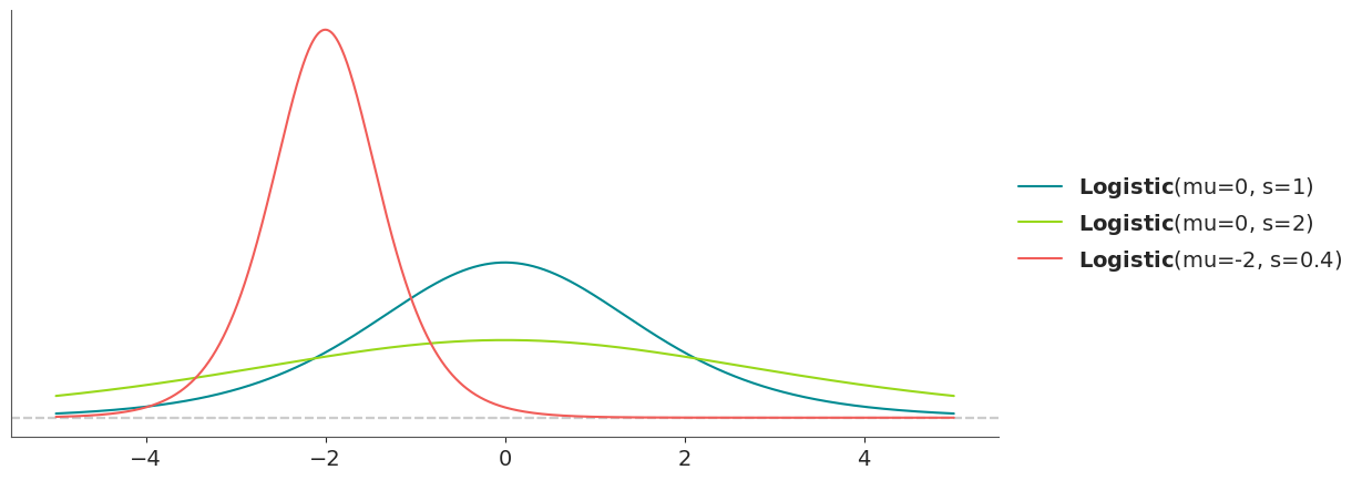 Logistic Distribution PDF