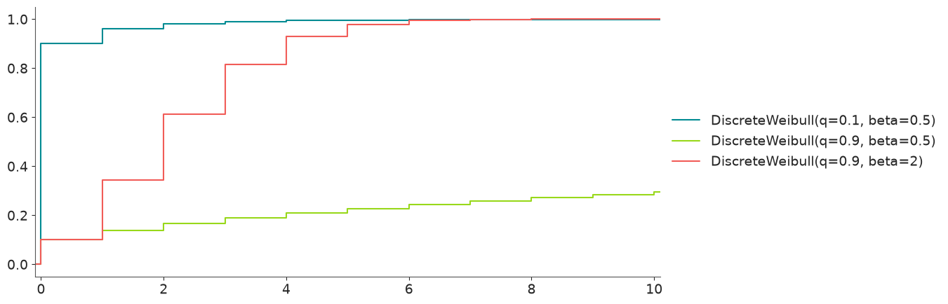 Discrete Weibull Distribution CDF