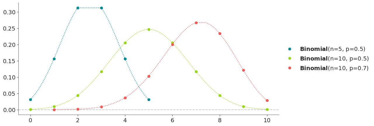 Binomial Distribution PMF