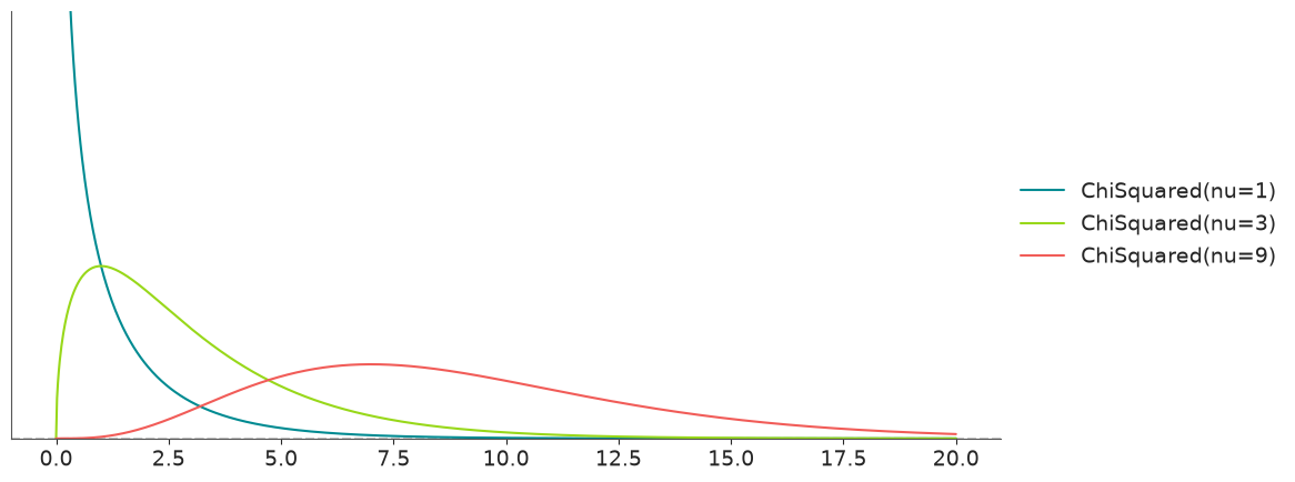 Chi-Squared Distribution PDF