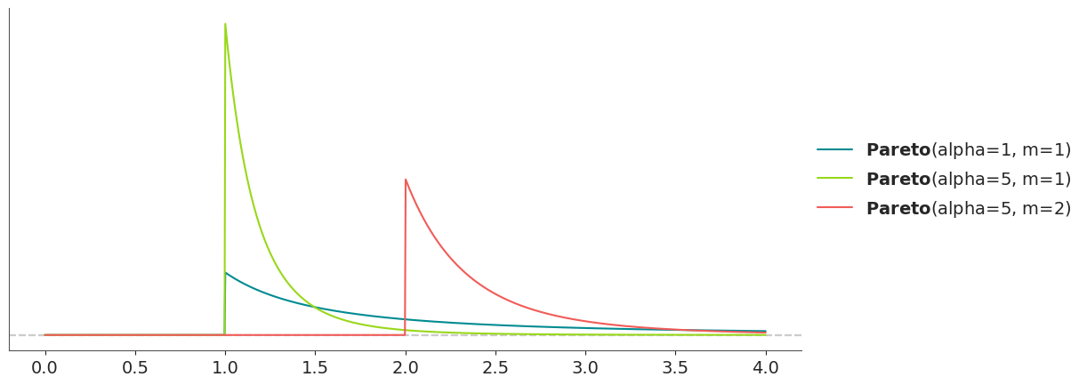 Pareto Distribution PDF