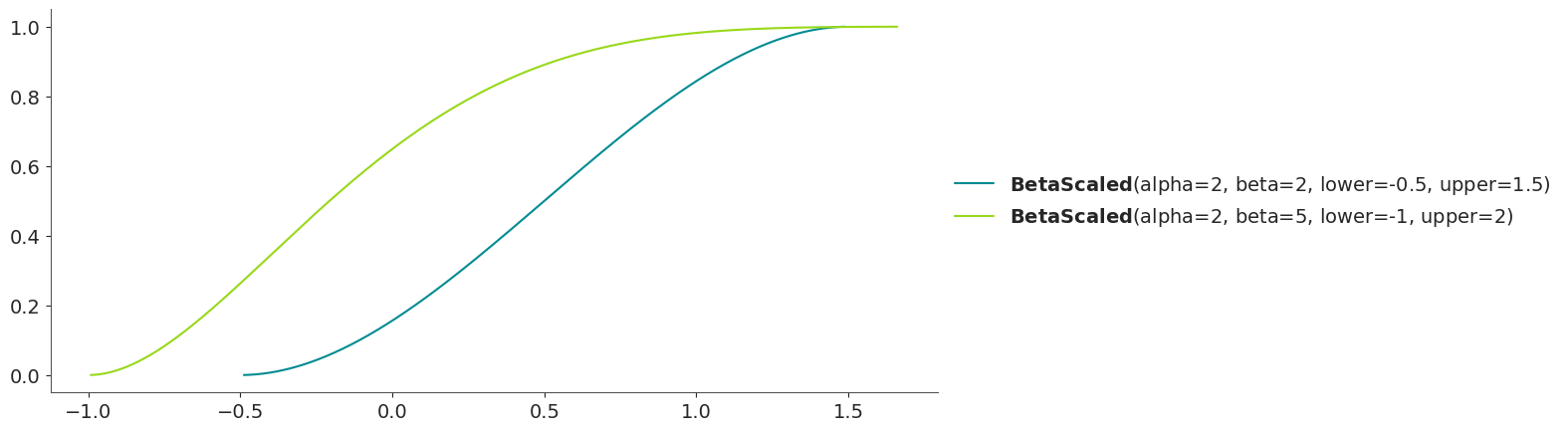 Beta Scaled Distribution CDF