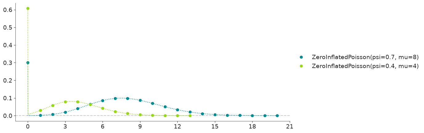 Zero-Inflated Poisson Distribution PMF