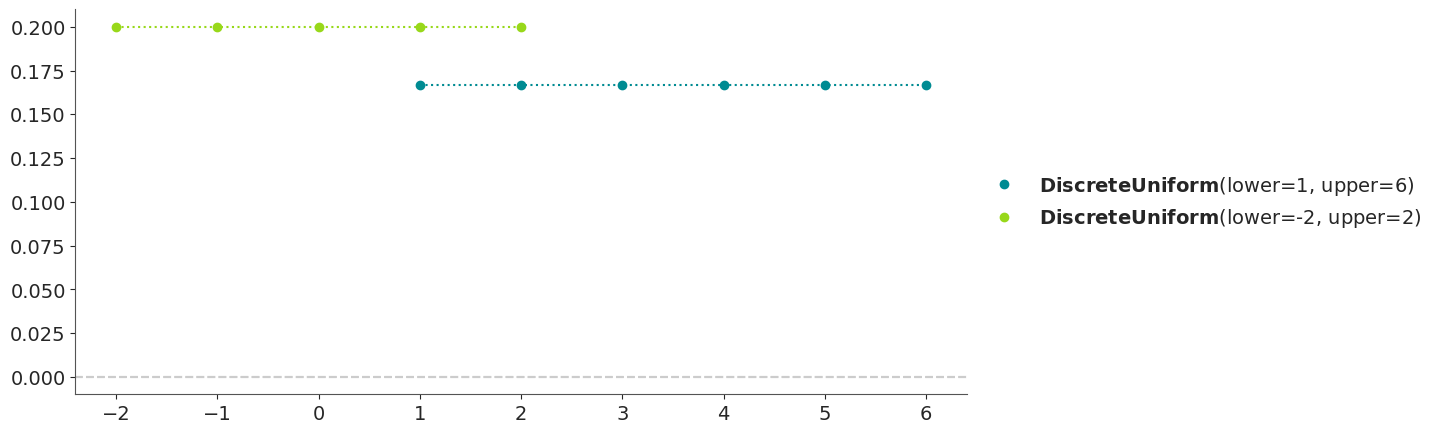 Discrete Uniform Distribution PMF
