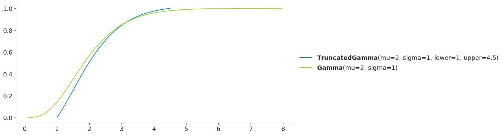 Trucated Distribution CDF