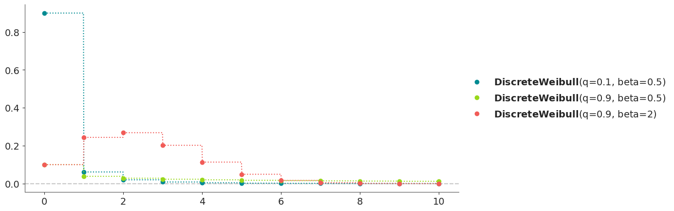 Discrete Weibull Distribution PMF