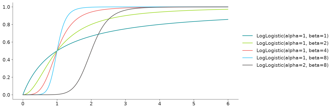 Log-Logistic Distribution CDF