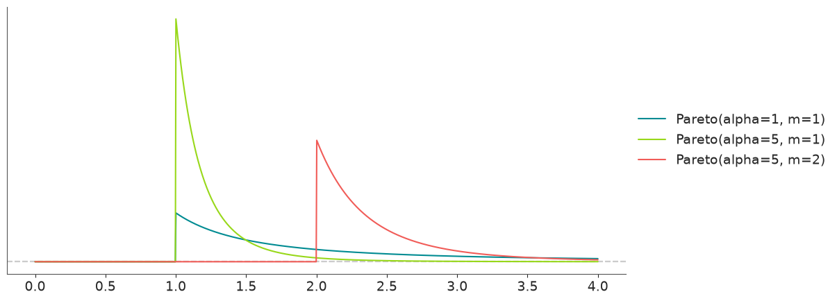 Pareto Distribution PDF