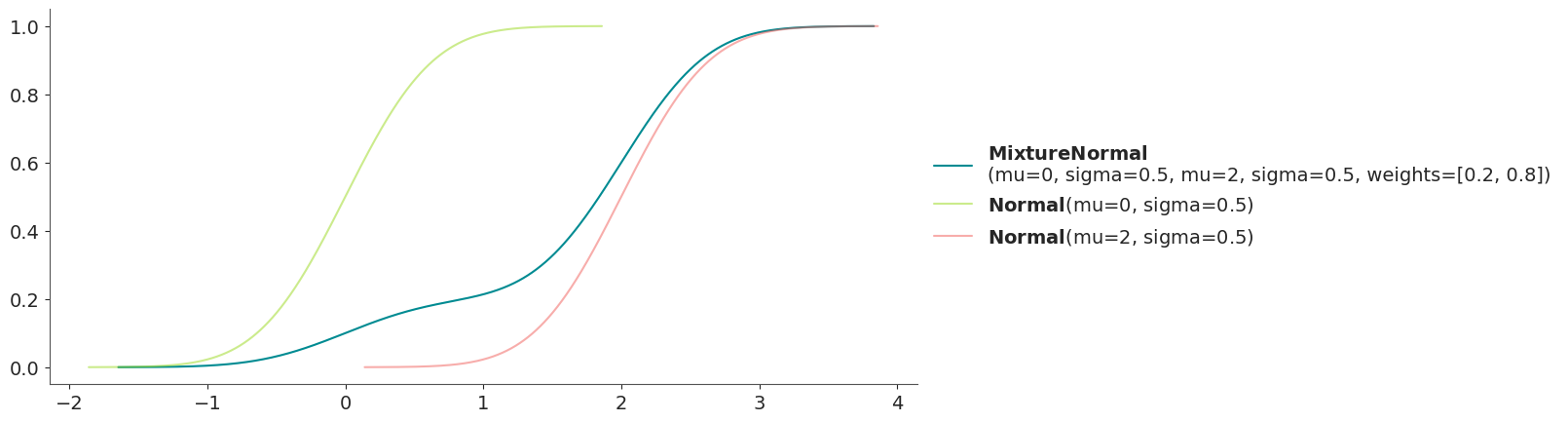 Mixture Distribution CDF