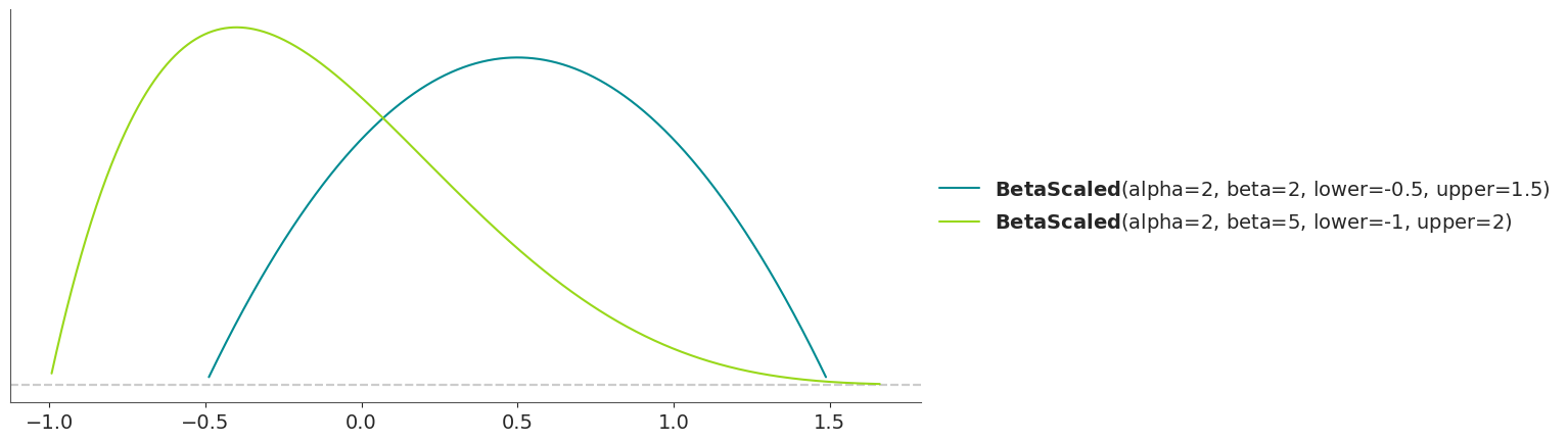 Beta Scaled Distribution PDF