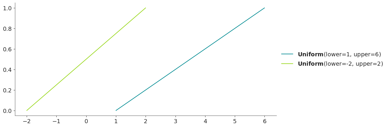 Uniform Distribution CDF