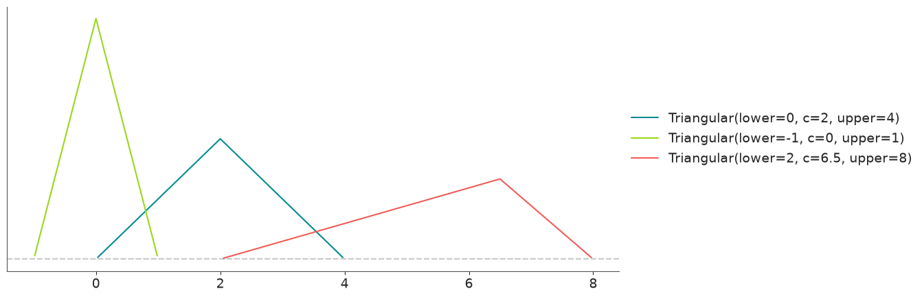 Triangular Distribution PDF