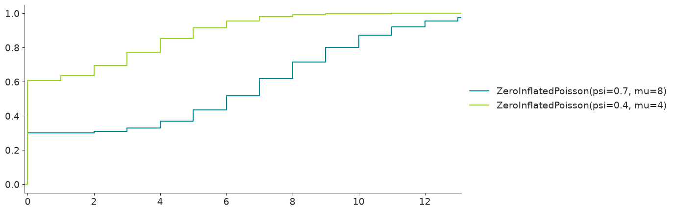 Zero-Inflated Poisson Distribution CDF