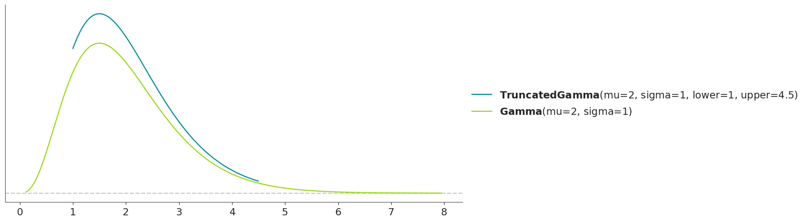 Truncated Distribution PDF