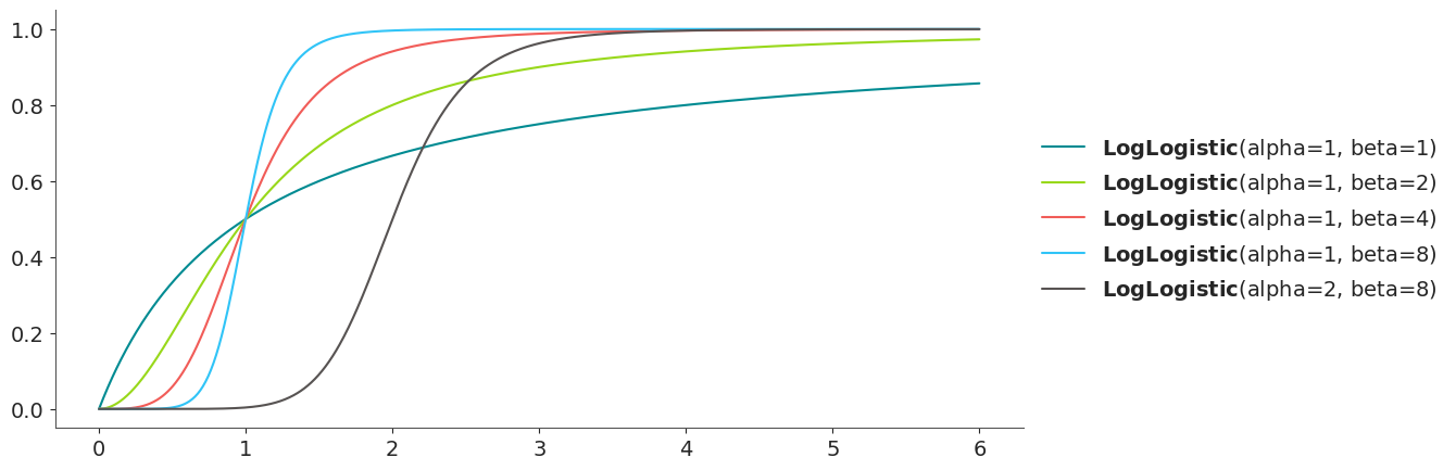 Log-Logistic Distribution CDF