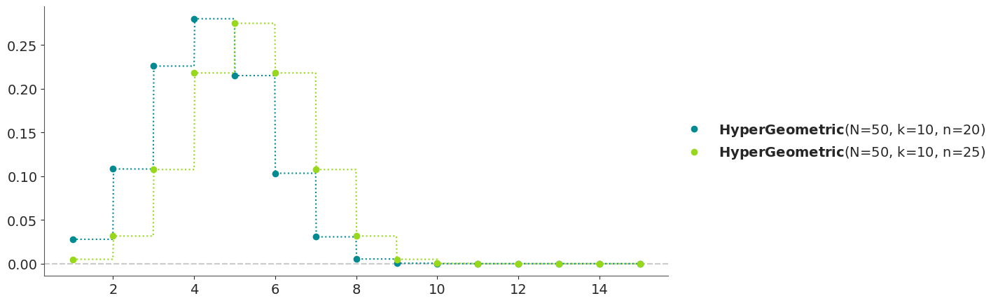 Hypergeometric Distribution PMF