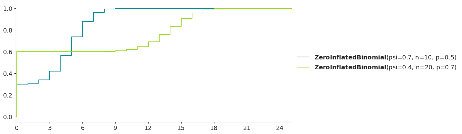 Zero-Inflated Binomial Distribution CDF