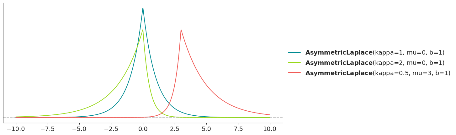 ../../_images/asymmetric_laplace_0_0.png
