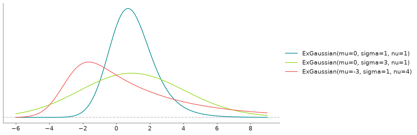 Ex-Gaussian Distribution PDF