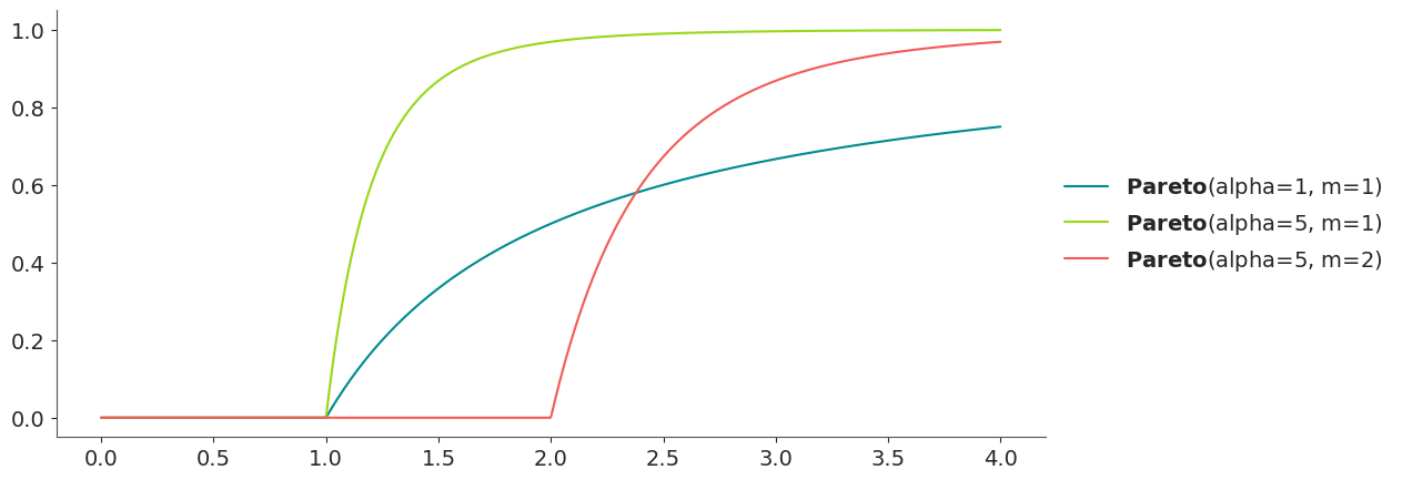 Pareto Distribution CDF