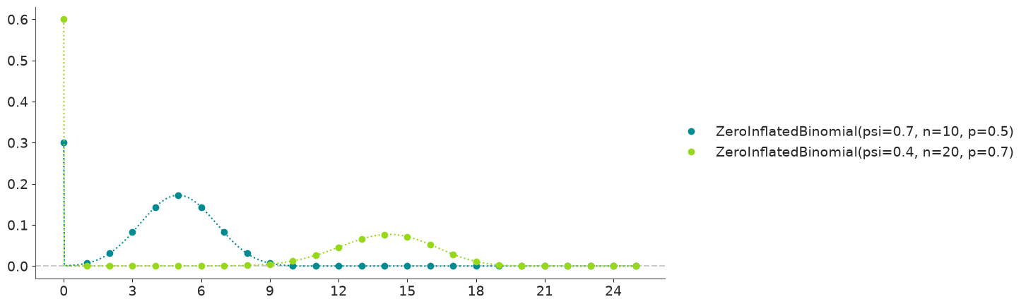 Zero-Inflated Binomial Distribution PMF