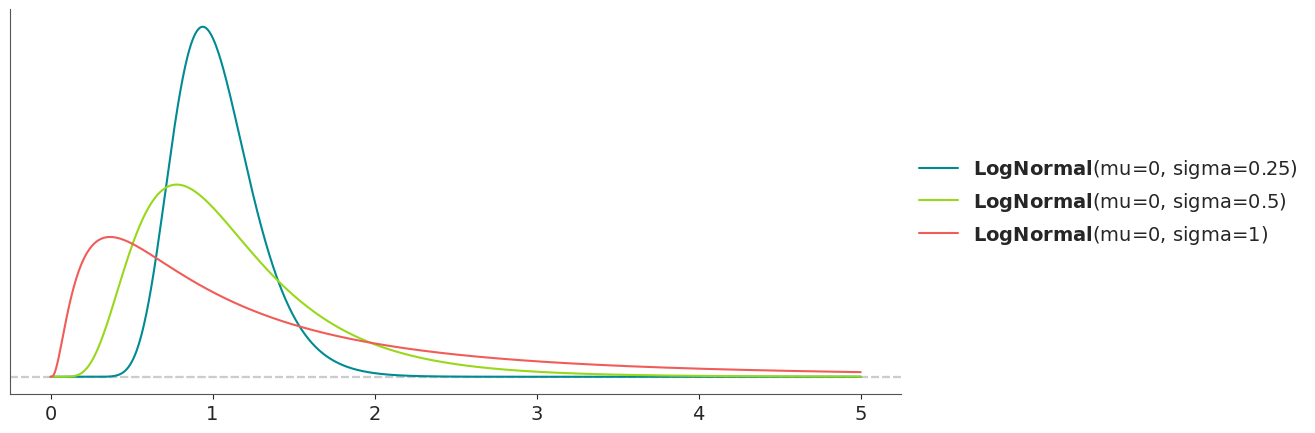Log-Normal Distribution PDF