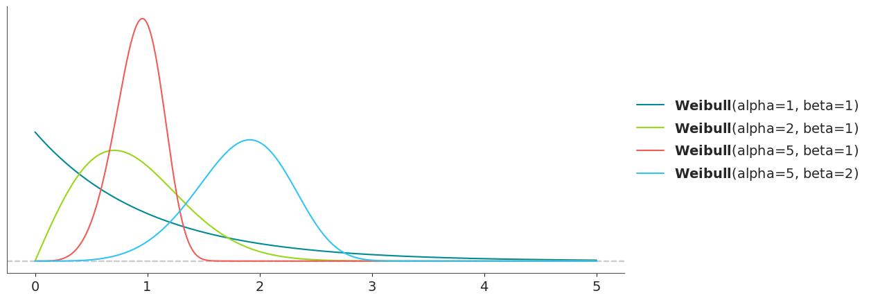 Weibull Distribution PDF