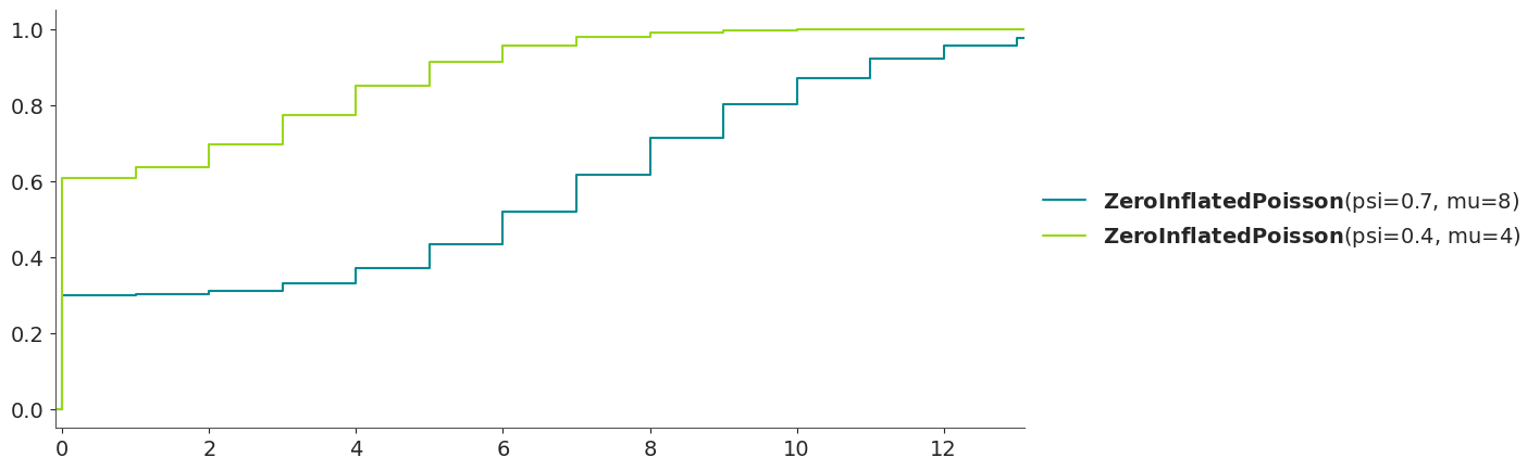 Zero-Inflated Poisson Distribution CDF
