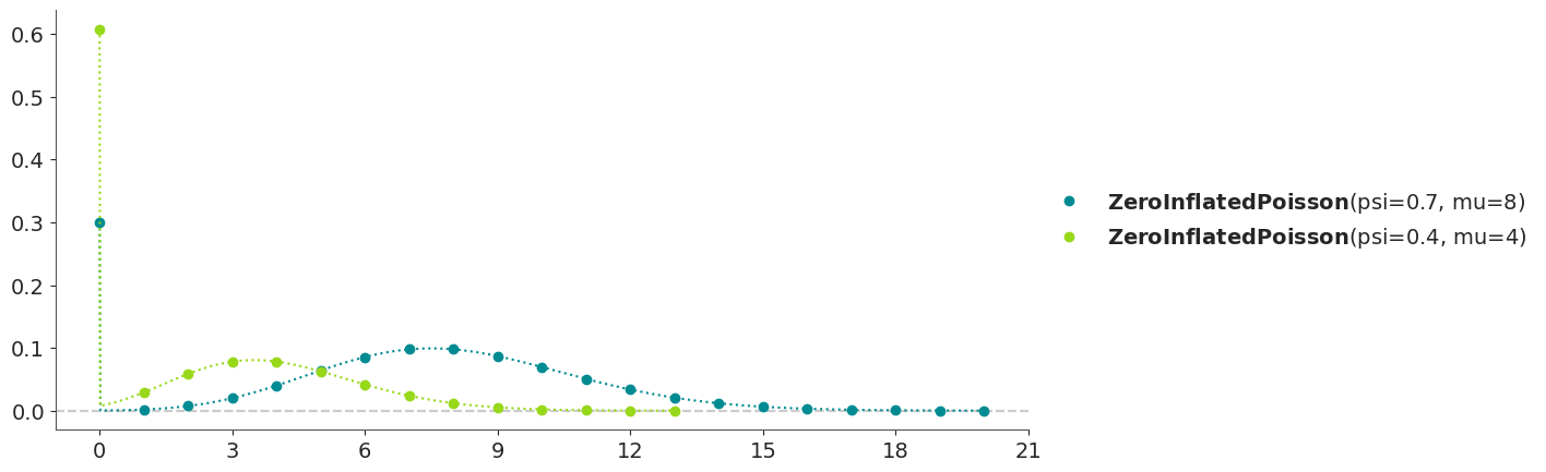 Zero-Inflated Poisson Distribution PMF