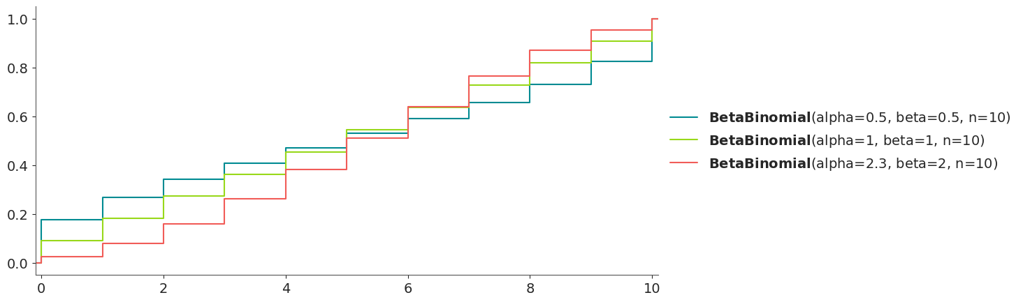 Beta-Binomial Distribution CDF