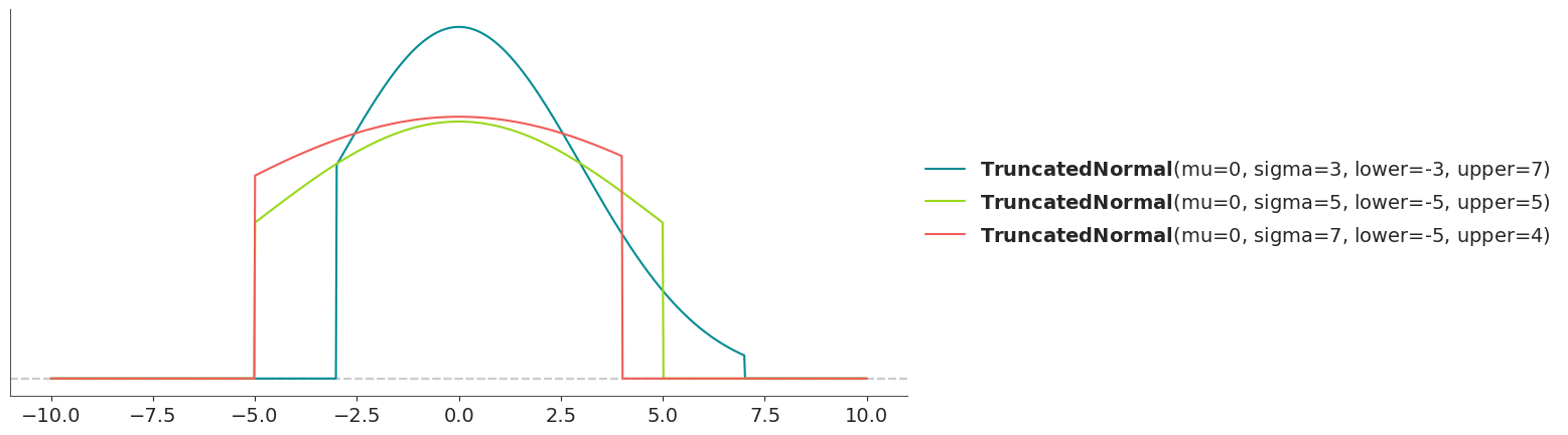Truncated Normal Distribution PDF