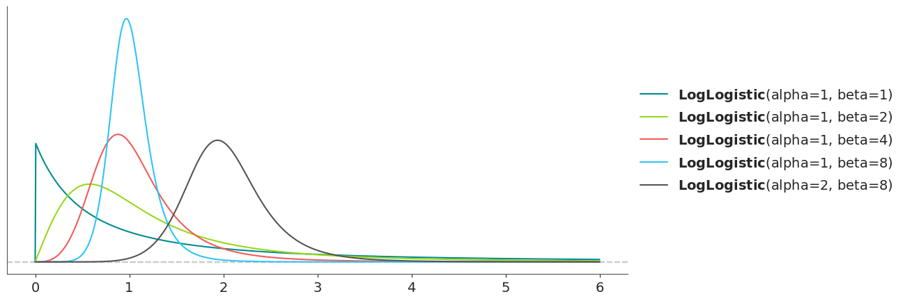 Log-Logistic Distribution PDF
