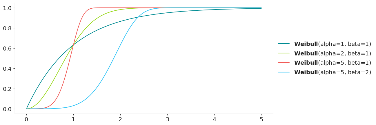 Weibull Distribution CDF