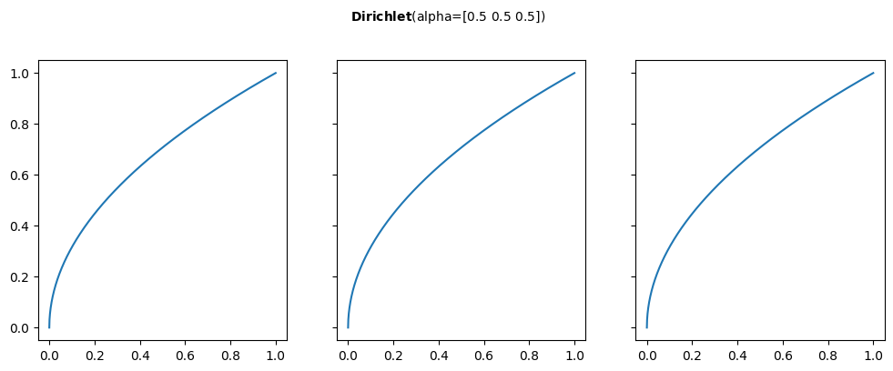 Dirichlet Distribution CDF