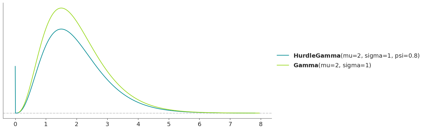 Hurdle Distribution PDF