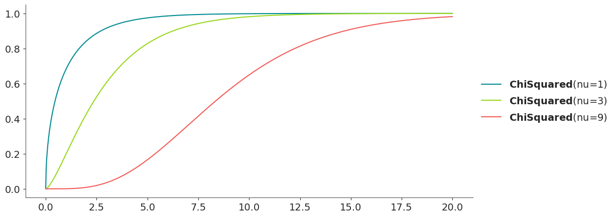 Chi-Squared Distribution CDF
