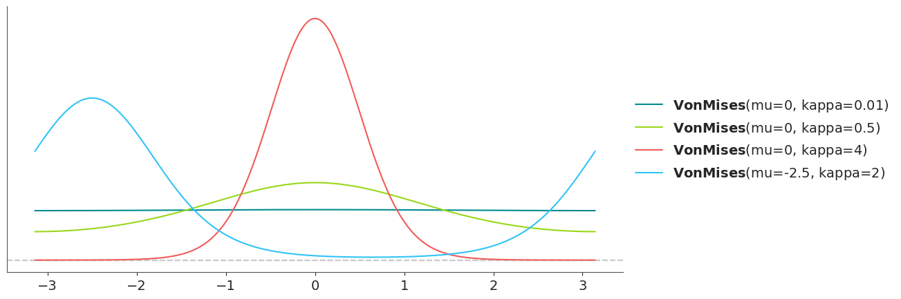 Von Mises Distribution PDF