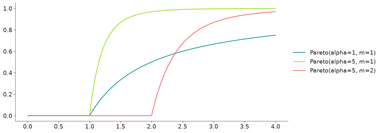 Pareto Distribution CDF