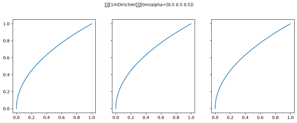 Dirichlet Distribution CDF