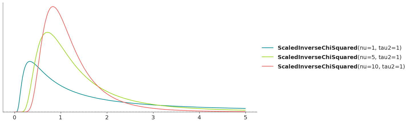Scaled Inverse Chi-Squared Distribution PDF