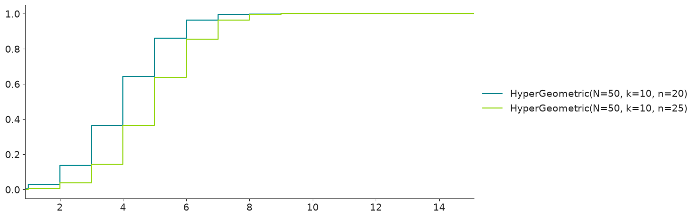 Hypergeometric Distribution CDF