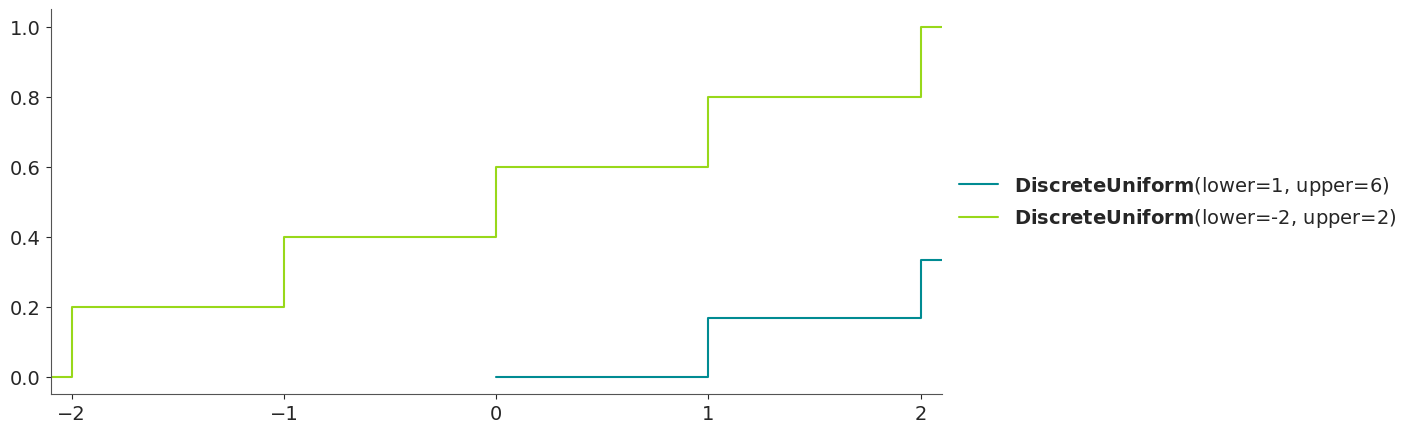 Discrete Uniform Distribution CDF