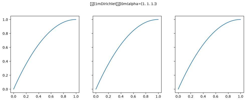 Dirichlet Distribution CDF