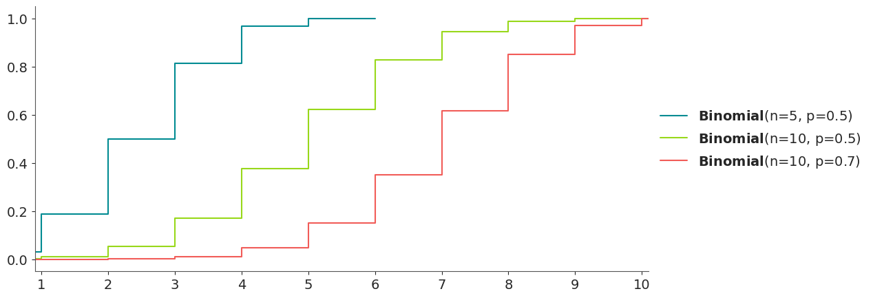 Binomial Distribution CDF