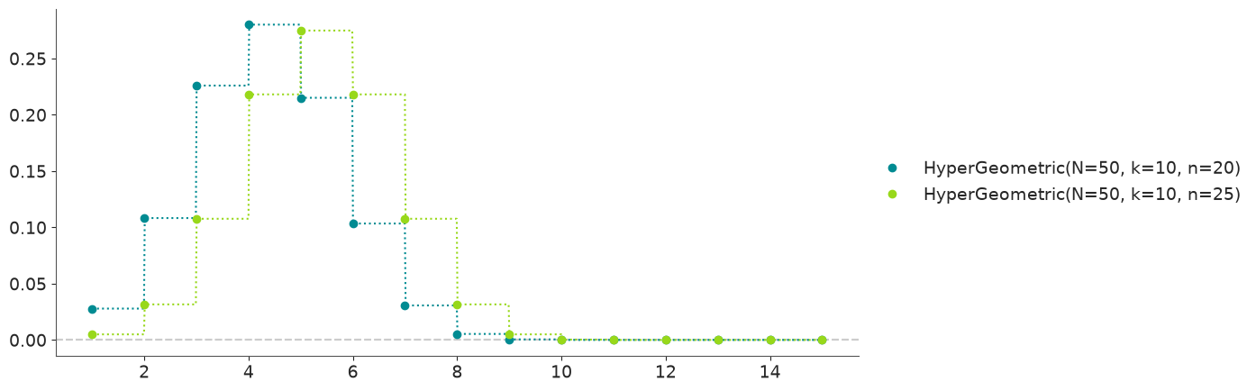 Hypergeometric Distribution PMF