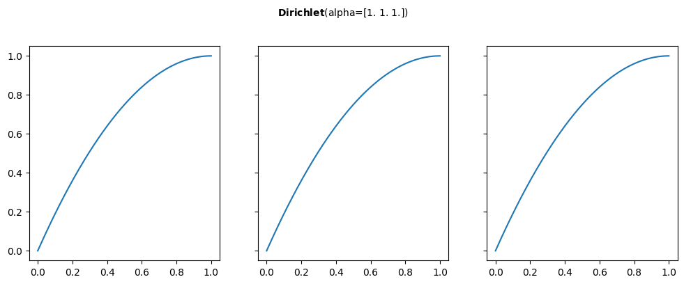 Dirichlet Distribution CDF