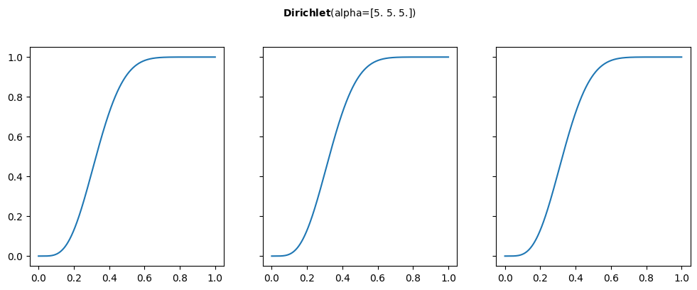 Dirichlet Distribution CDF